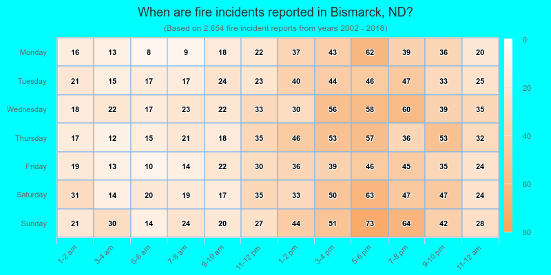 When are fire incidents reported in Bismarck, ND?