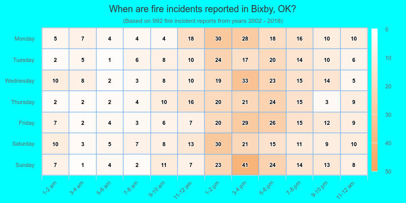 When are fire incidents reported in Bixby, OK?
