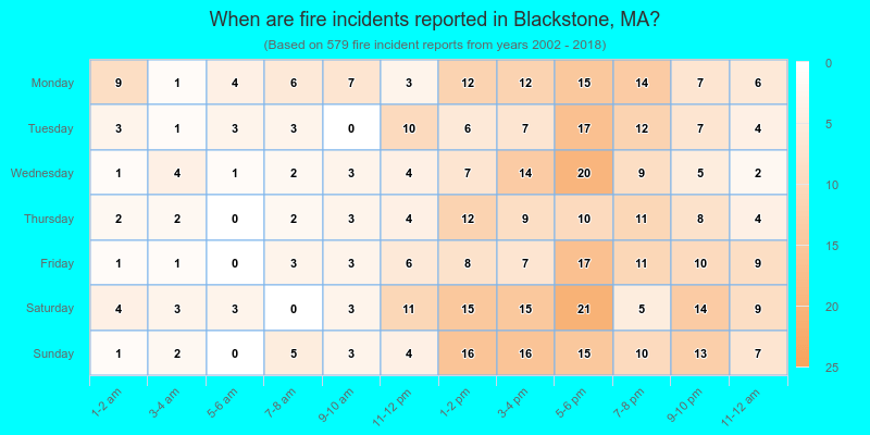 When are fire incidents reported in Blackstone, MA?