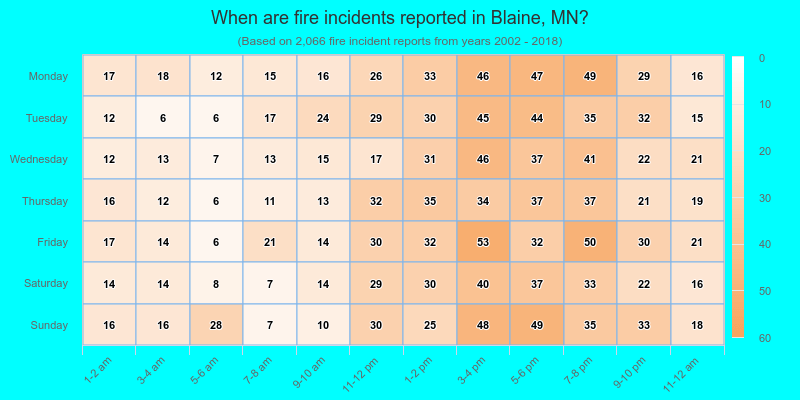 When are fire incidents reported in Blaine, MN?