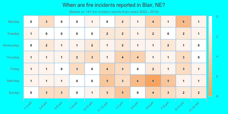 When are fire incidents reported in Blair, NE?