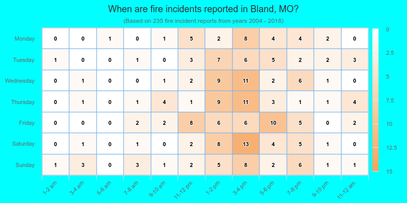 When are fire incidents reported in Bland, MO?