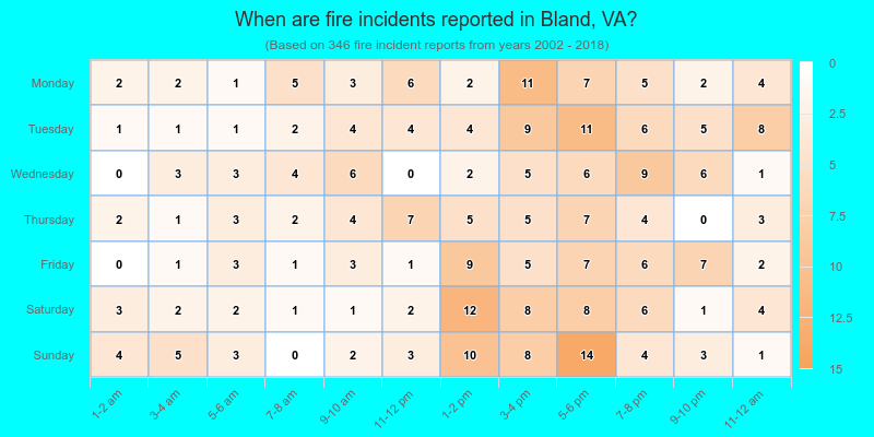 When are fire incidents reported in Bland, VA?