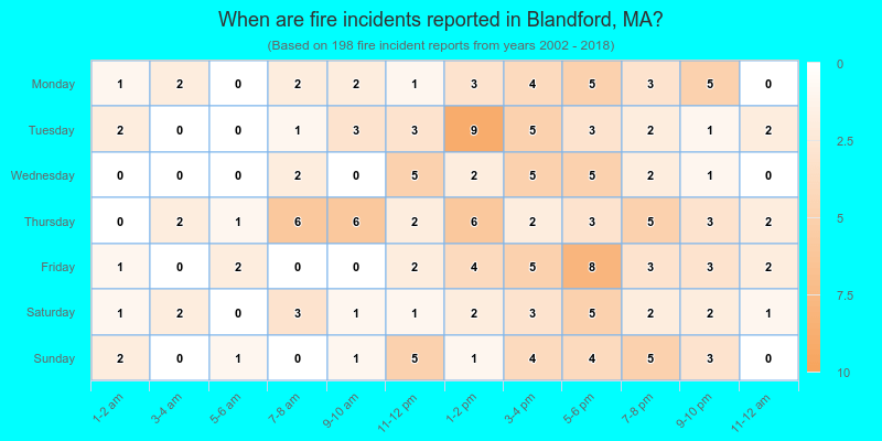 When are fire incidents reported in Blandford, MA?