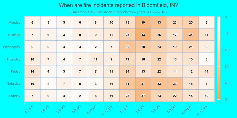 When are fire incidents reported in Bloomfield, IN?