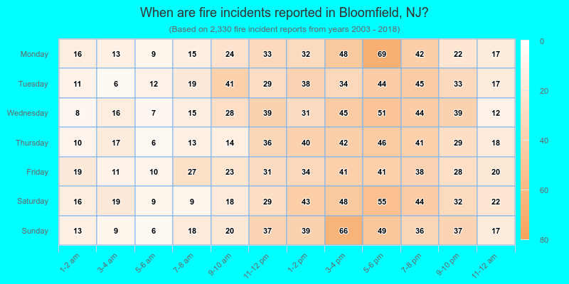 When are fire incidents reported in Bloomfield, NJ?