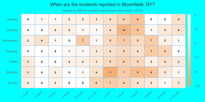 When are fire incidents reported in Bloomfield, NY?