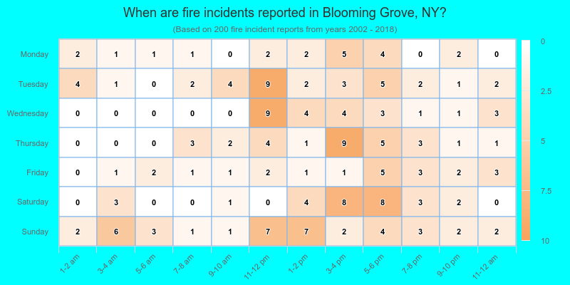 When are fire incidents reported in Blooming Grove, NY?