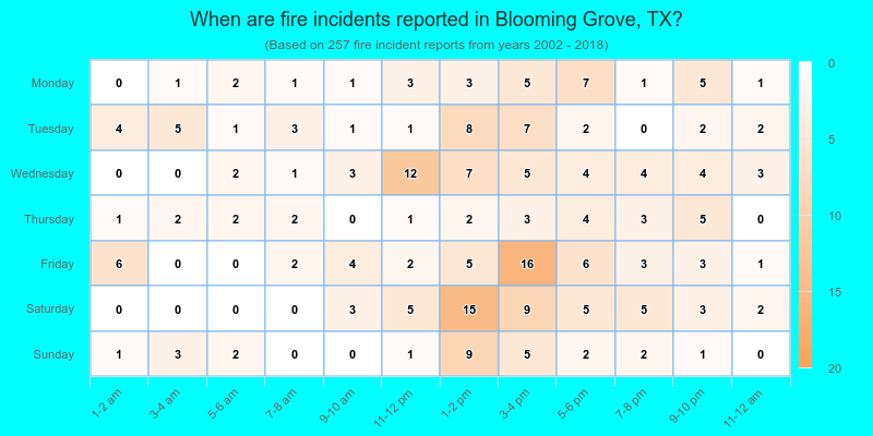 When are fire incidents reported in Blooming Grove, TX?
