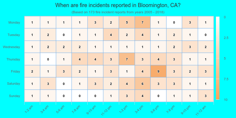 When are fire incidents reported in Bloomington, CA?