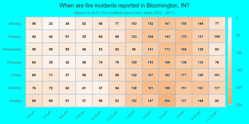 When are fire incidents reported in Bloomington, IN?