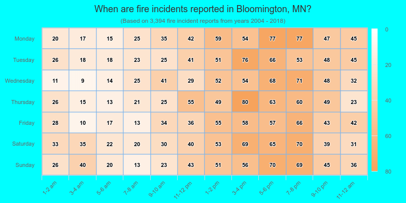 When are fire incidents reported in Bloomington, MN?