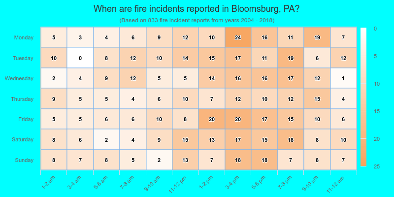 When are fire incidents reported in Bloomsburg, PA?