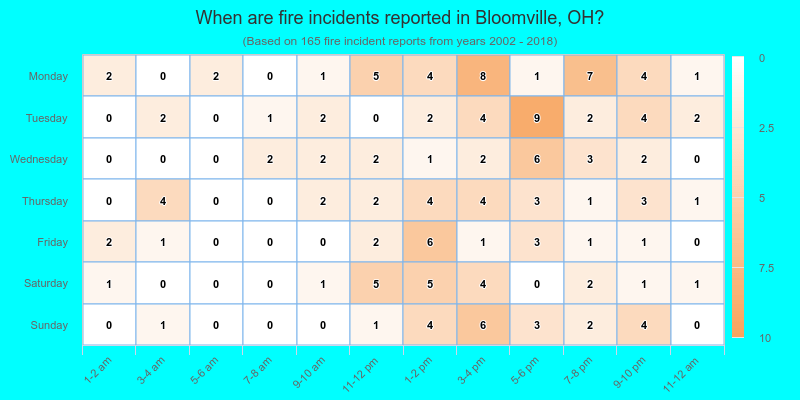 When are fire incidents reported in Bloomville, OH?