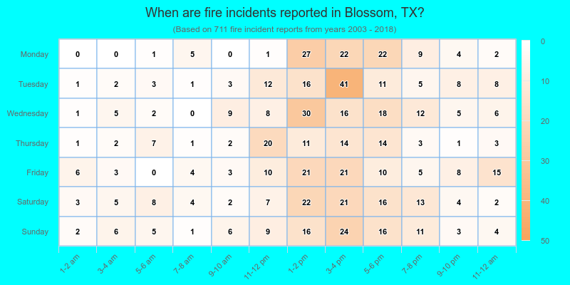 When are fire incidents reported in Blossom, TX?