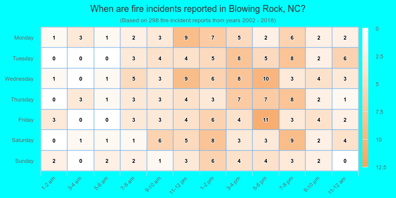 When are fire incidents reported in Blowing Rock, NC?