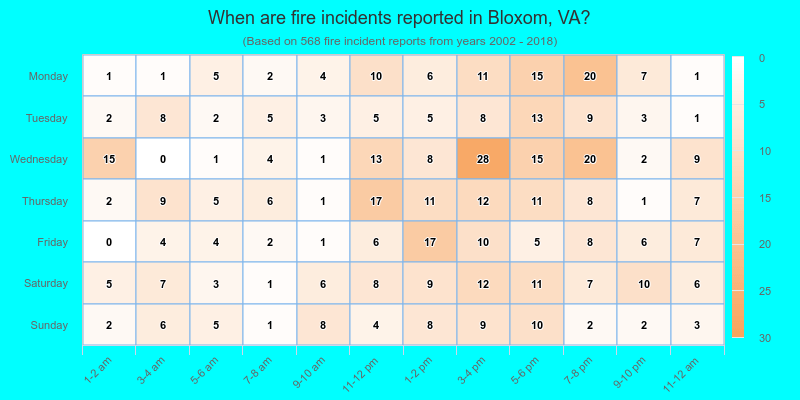 When are fire incidents reported in Bloxom, VA?