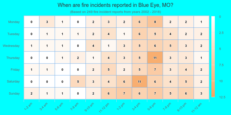 When are fire incidents reported in Blue Eye, MO?