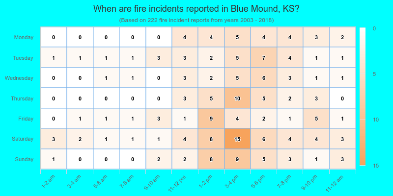 When are fire incidents reported in Blue Mound, KS?