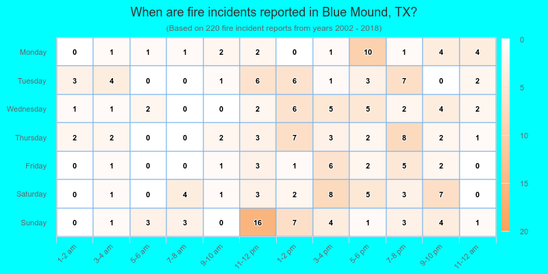 When are fire incidents reported in Blue Mound, TX?