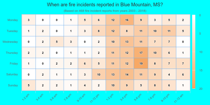 When are fire incidents reported in Blue Mountain, MS?