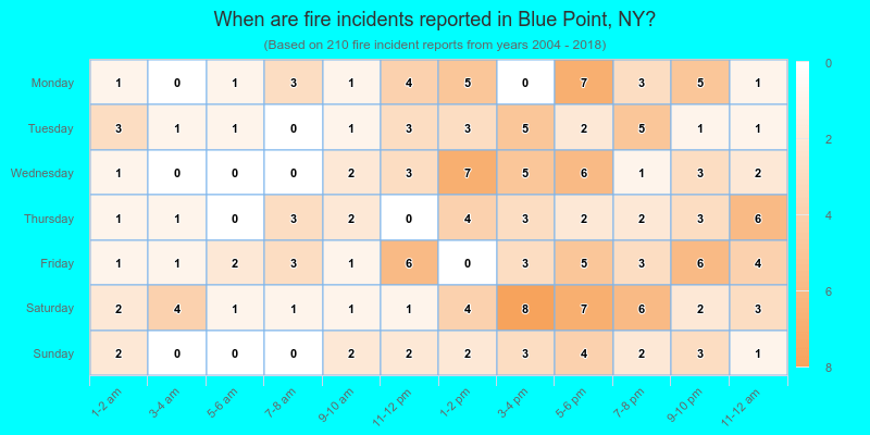 When are fire incidents reported in Blue Point, NY?