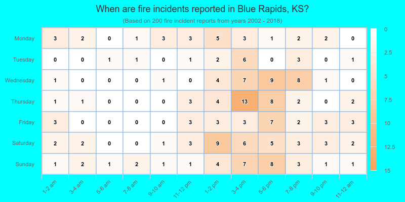 When are fire incidents reported in Blue Rapids, KS?