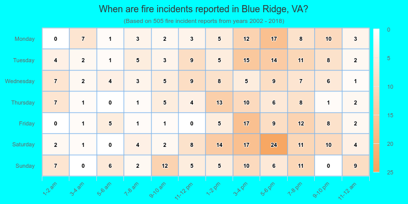 When are fire incidents reported in Blue Ridge, VA?