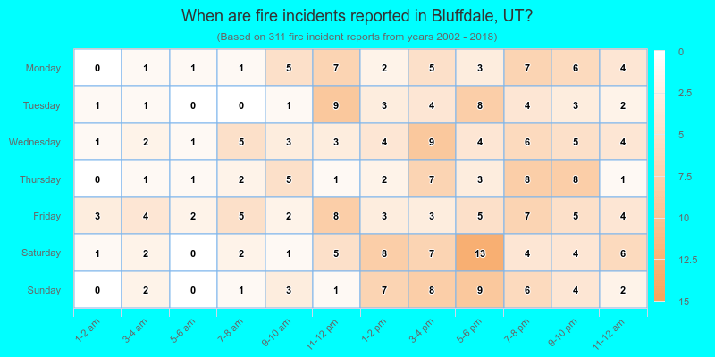 When are fire incidents reported in Bluffdale, UT?
