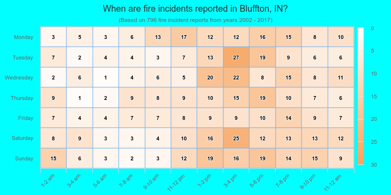When are fire incidents reported in Bluffton, IN?