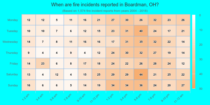 When are fire incidents reported in Boardman, OH?