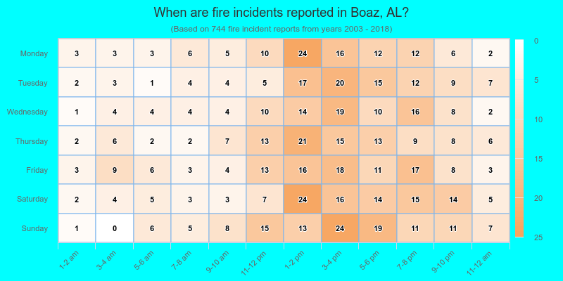 When are fire incidents reported in Boaz, AL?