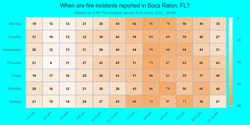 When are fire incidents reported in Boca Raton, FL?