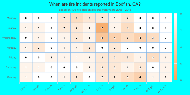 When are fire incidents reported in Bodfish, CA?