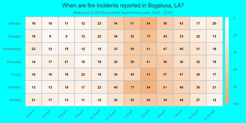 When are fire incidents reported in Bogalusa, LA?