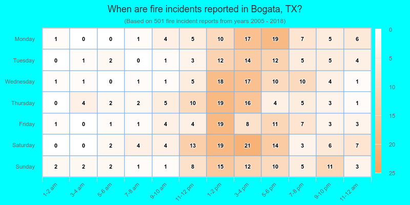 When are fire incidents reported in Bogata, TX?