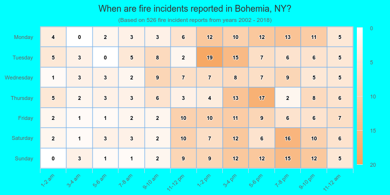 When are fire incidents reported in Bohemia, NY?