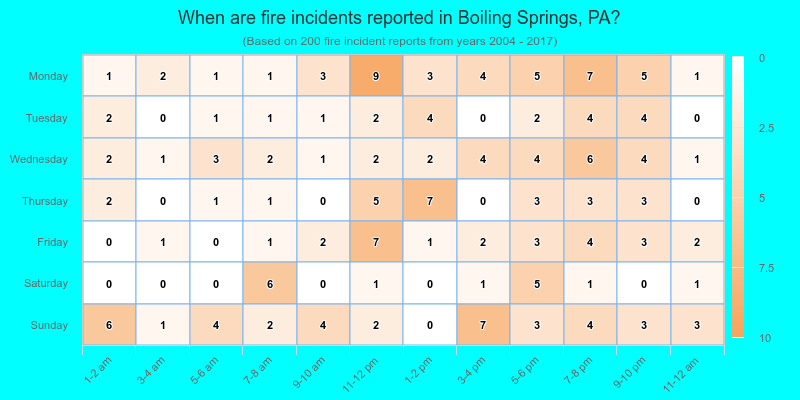 When are fire incidents reported in Boiling Springs, PA?