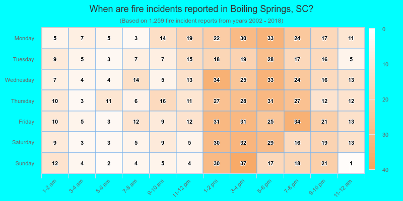 When are fire incidents reported in Boiling Springs, SC?