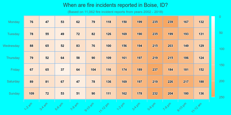 When are fire incidents reported in Boise, ID?