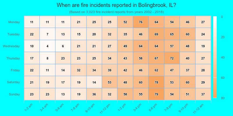 When are fire incidents reported in Bolingbrook, IL?