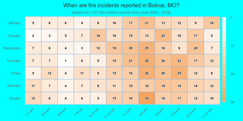 When are fire incidents reported in Bolivar, MO?