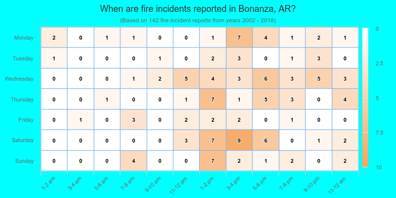 When are fire incidents reported in Bonanza, AR?