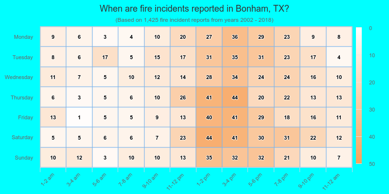 When are fire incidents reported in Bonham, TX?
