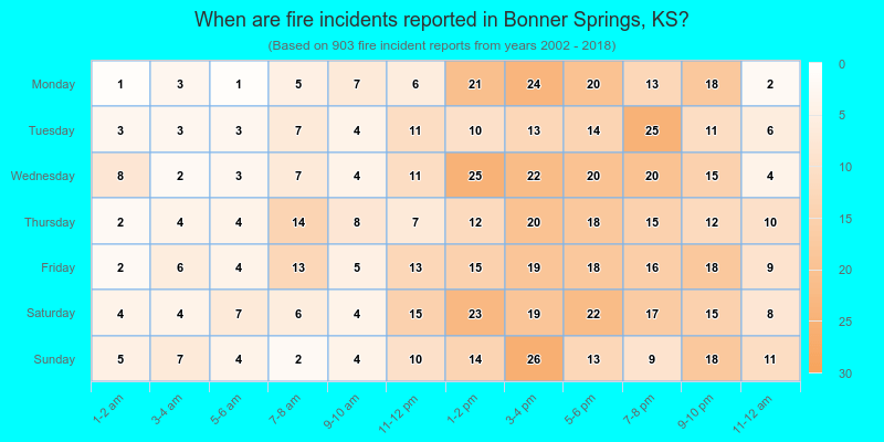 When are fire incidents reported in Bonner Springs, KS?