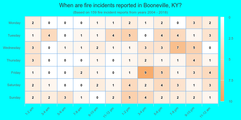 When are fire incidents reported in Booneville, KY?