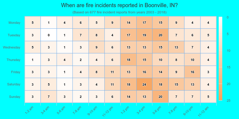 When are fire incidents reported in Boonville, IN?