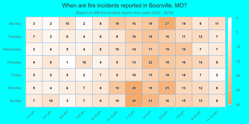 When are fire incidents reported in Boonville, MO?
