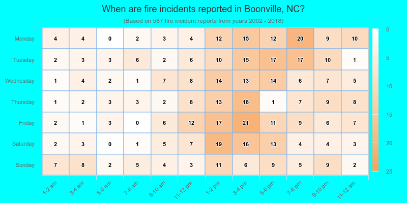 When are fire incidents reported in Boonville, NC?