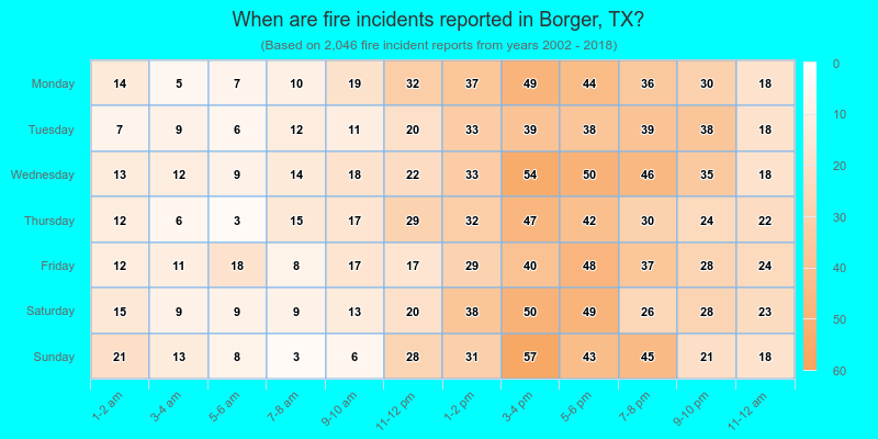 When are fire incidents reported in Borger, TX?